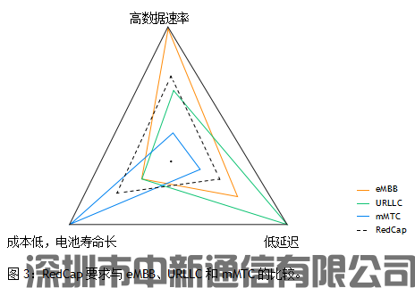 RedCap - 扩展 5G 设备生态系统1(图3)