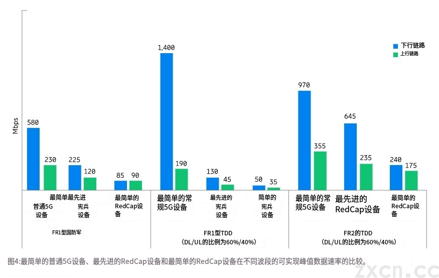 RedCap - 扩展 5G 设备生态系统1(图4)